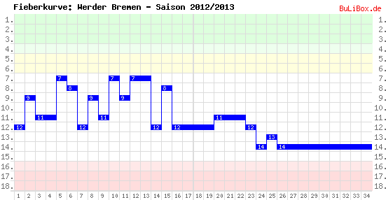 Fieberkurve: Werder Bremen - Saison: 2012/2013