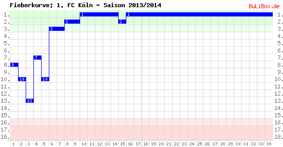 Fieberkurve: 1. FC Köln - Saison: 2013/2014
