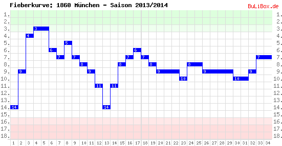 Fieberkurve: 1860 München - Saison: 2013/2014