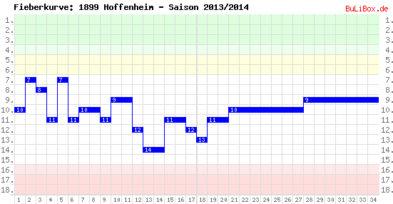 Fieberkurve: 1899 Hoffenheim - Saison: 2013/2014
