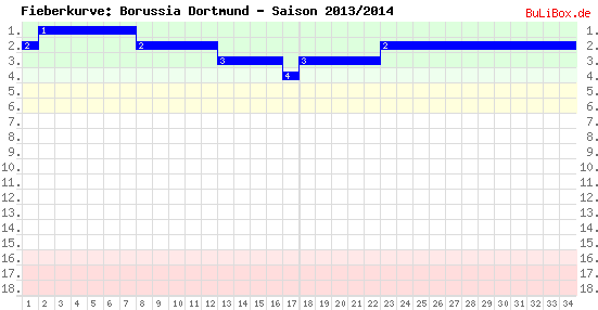 Fieberkurve: Borussia Dortmund - Saison: 2013/2014