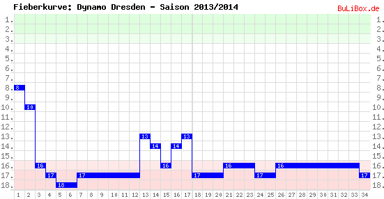 Fieberkurve: Dynamo Dresden - Saison: 2013/2014