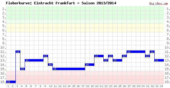 Fieberkurve: Eintracht Frankfurt - Saison: 2013/2014