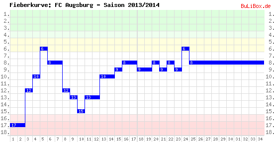 Fieberkurve: FC Augsburg - Saison: 2013/2014