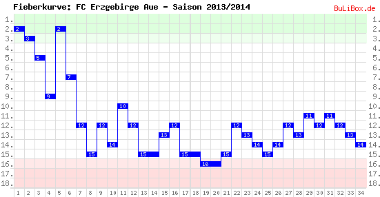 Fieberkurve: FC Erzgebirge Aue - Saison: 2013/2014