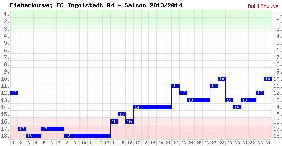 Fieberkurve: FC Ingolstadt 04 - Saison: 2013/2014