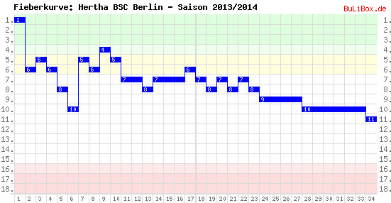 Fieberkurve: Hertha BSC Berlin - Saison: 2013/2014