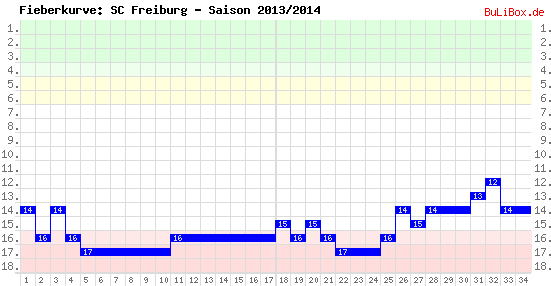 Fieberkurve: SC Freiburg - Saison: 2013/2014