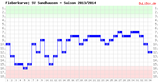 Fieberkurve: SV Sandhausen - Saison: 2013/2014