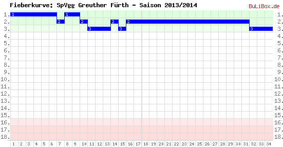 Fieberkurve: SpVgg Greuther Fürth - Saison: 2013/2014