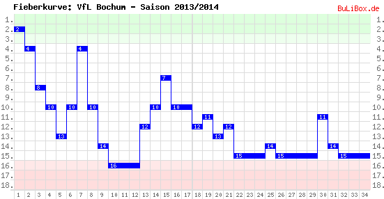 Fieberkurve: VfL Bochum - Saison: 2013/2014