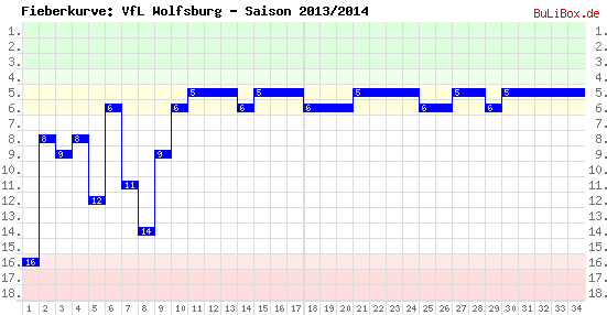 Fieberkurve: VfL Wolfsburg - Saison: 2013/2014