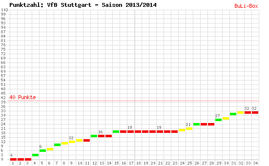 Kumulierter Punktverlauf: VfB Stuttgart 2013/2014