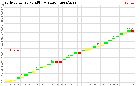 Kumulierter Punktverlauf: 1. FC Köln 2013/2014