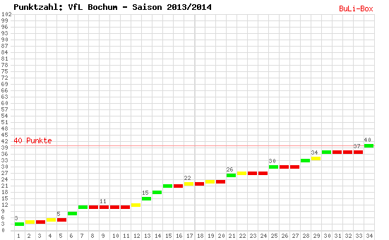 Kumulierter Punktverlauf: VfL Bochum 2013/2014