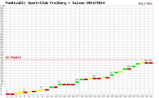 Kumulierter Punktverlauf: SC Freiburg 2013/2014