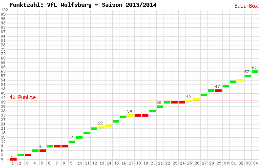 Kumulierter Punktverlauf: VfL Wolfsburg 2013/2014