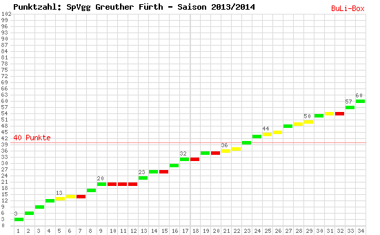 Kumulierter Punktverlauf: SpVgg Greuther Fürth 2013/2014