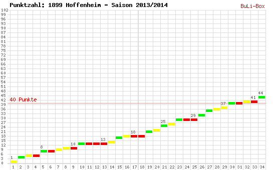 Kumulierter Punktverlauf: 1899 Hoffenheim 2013/2014