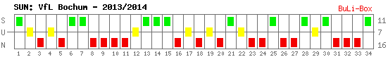 Siege, Unentschieden und Niederlagen: VfL Bochum 2013/2014