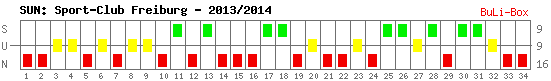 Siege, Unentschieden und Niederlagen: SC Freiburg 2013/2014