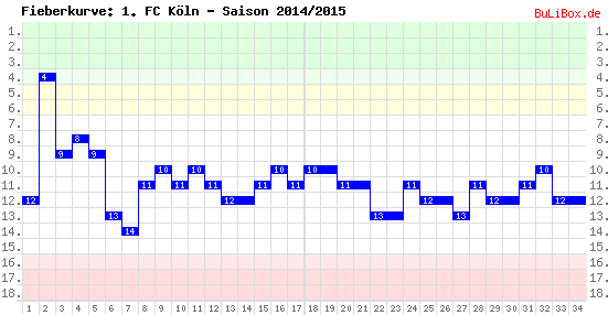 Fieberkurve: 1. FC Köln - Saison: 2014/2015