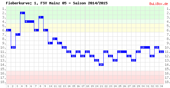 Fieberkurve: 1. FSV Mainz 05 - Saison: 2014/2015