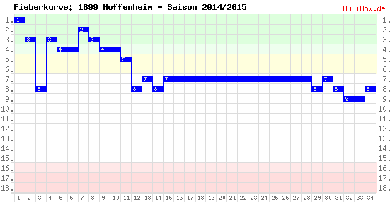 Fieberkurve: 1899 Hoffenheim - Saison: 2014/2015