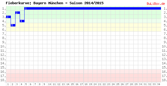 Fieberkurve: Bayern München - Saison: 2014/2015