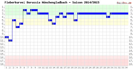 Fieberkurve: Borussia Mönchengladbach - Saison: 2014/2015