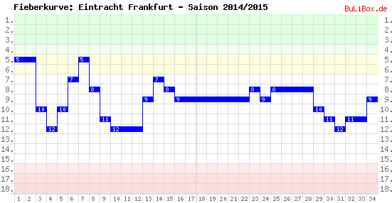 Fieberkurve: Eintracht Frankfurt - Saison: 2014/2015
