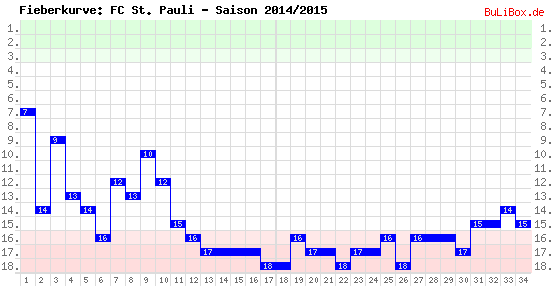 Fieberkurve: FC St. Pauli - Saison: 2014/2015