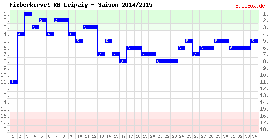 Fieberkurve: RB Leipzig - Saison: 2014/2015