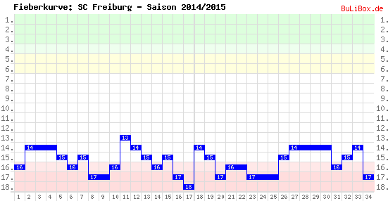 Fieberkurve: SC Freiburg - Saison: 2014/2015