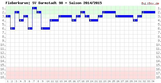 Fieberkurve: SV Darmstadt 98 - Saison: 2014/2015
