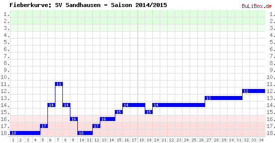 Fieberkurve: SV Sandhausen - Saison: 2014/2015