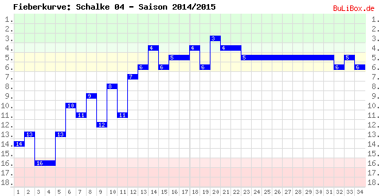 Fieberkurve: Schalke 04 - Saison: 2014/2015