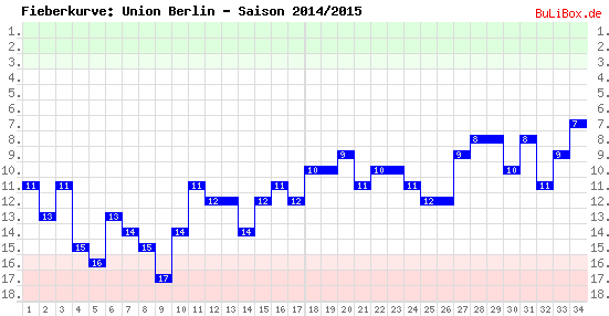 Fieberkurve: Union Berlin - Saison: 2014/2015