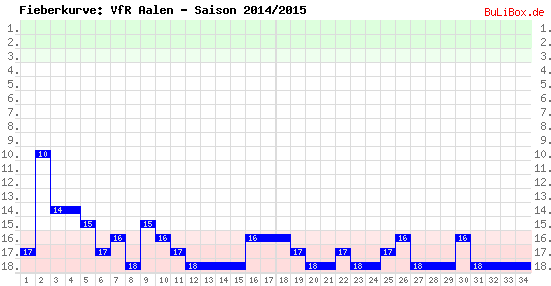 Fieberkurve: VfR Aalen - Saison: 2014/2015