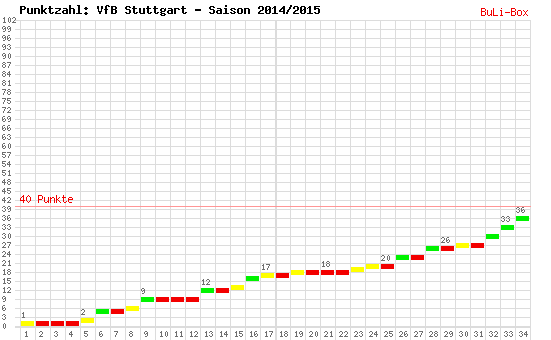Kumulierter Punktverlauf: VfB Stuttgart 2014/2015
