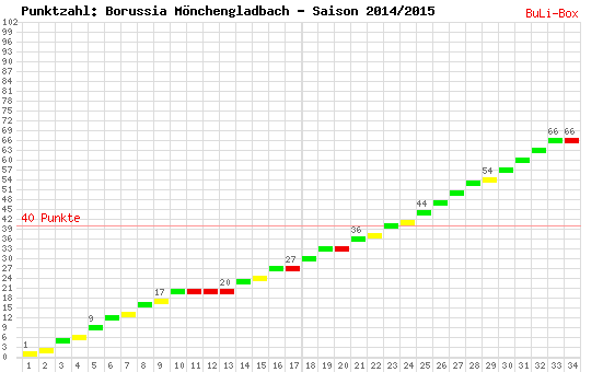 Kumulierter Punktverlauf: Borussia Mönchengladbach 2014/2015