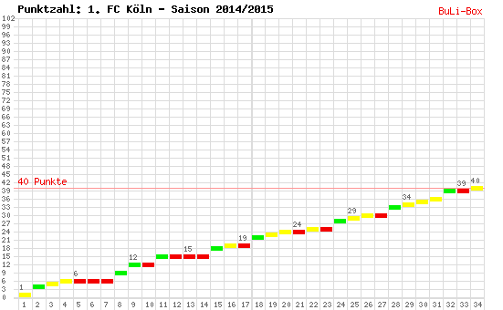 Kumulierter Punktverlauf: 1. FC Köln 2014/2015