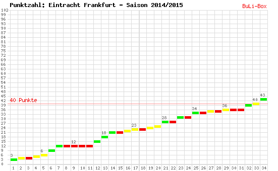Kumulierter Punktverlauf: Eintracht Frankfurt 2014/2015