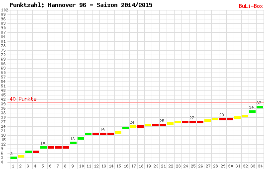 Kumulierter Punktverlauf: Hannover 96 2014/2015