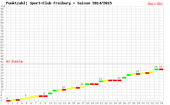 Kumulierter Punktverlauf: SC Freiburg 2014/2015