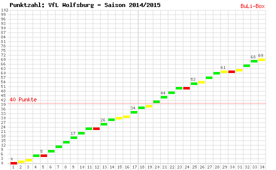 Kumulierter Punktverlauf: VfL Wolfsburg 2014/2015