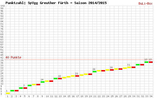 Kumulierter Punktverlauf: SpVgg Greuther Fürth 2014/2015