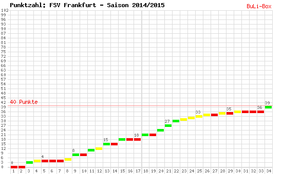 Kumulierter Punktverlauf: FSV Frankfurt 2014/2015