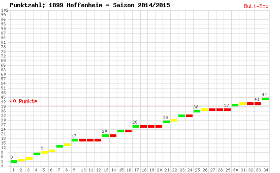 Kumulierter Punktverlauf: 1899 Hoffenheim 2014/2015