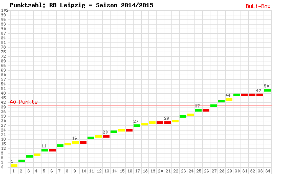 Kumulierter Punktverlauf: RB Leipzig 2014/2015